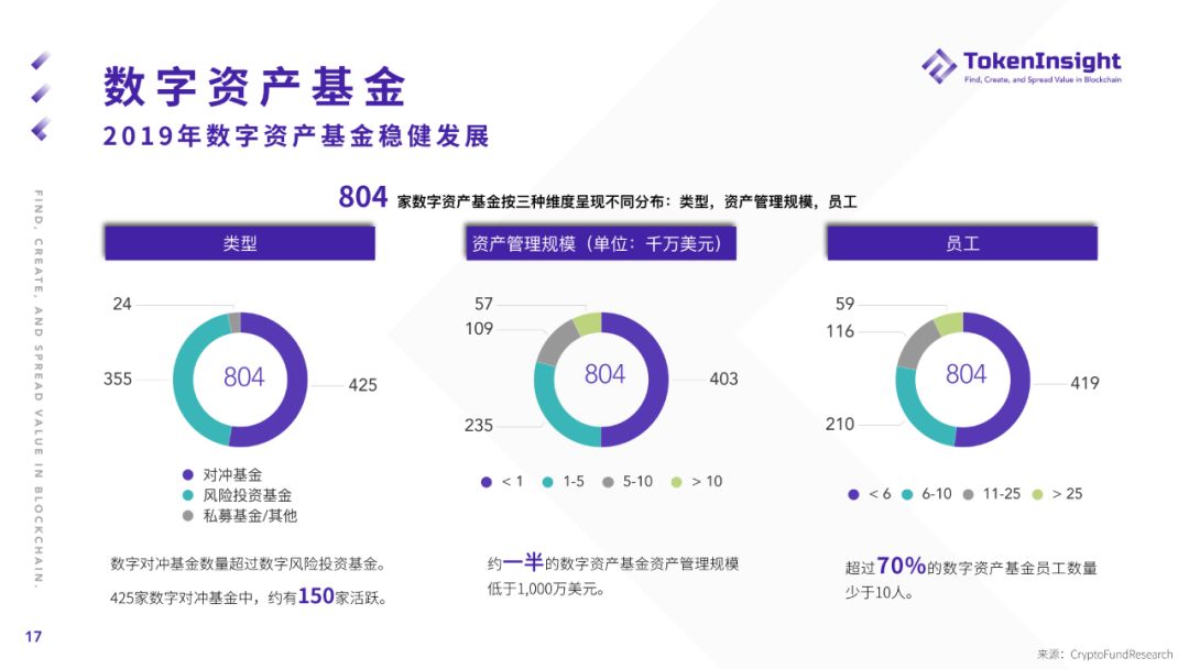 2019年度加密货币市场报告：“空气项目”正被市场抛弃，更多项目加速探索与实体经济相结合