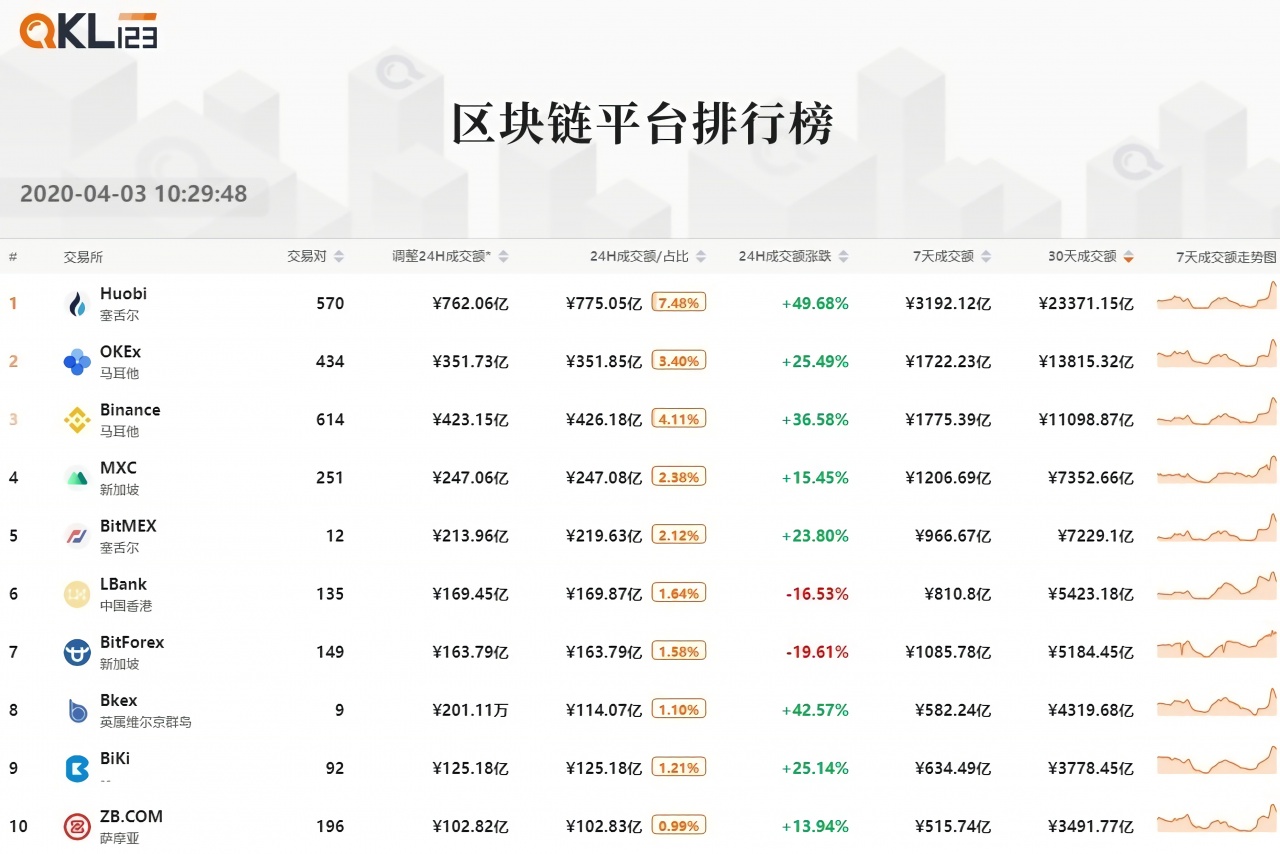QKL123区块链榜单 | USDT市值跃升第四，交易热度明显下降（2020年3月）