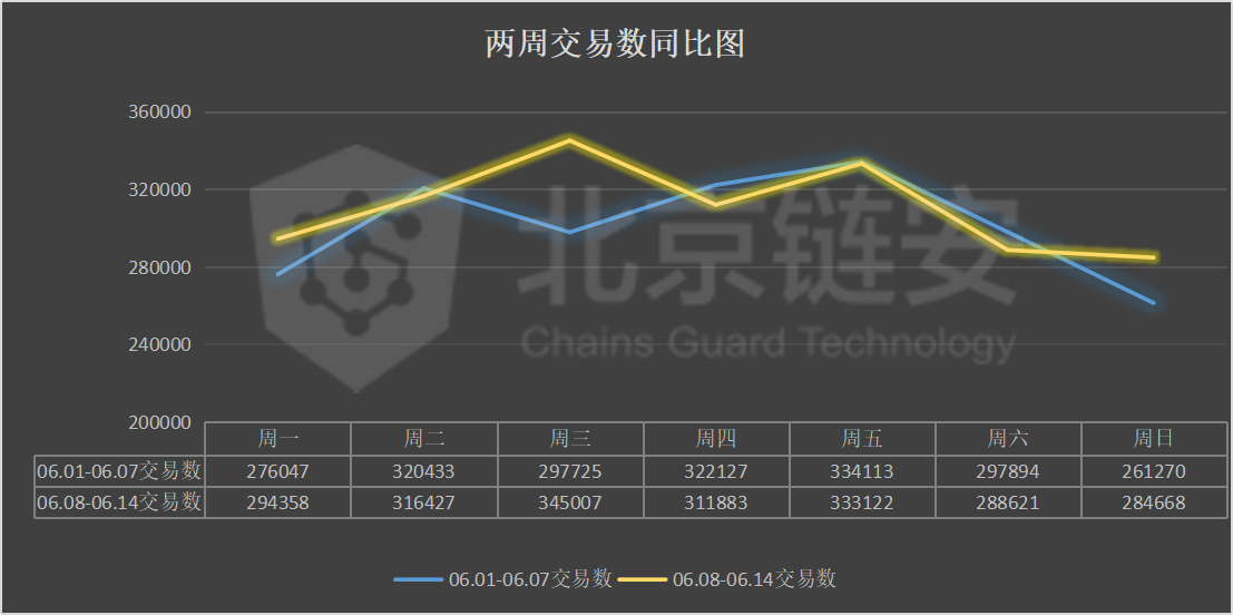 比特币周报：链上数据下滑，币安净流入大幅下降，火币净流出收窄