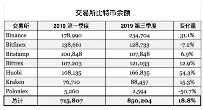 钱包数据解读：交易所持有超124亿美元主流币，谁是最大Holder？