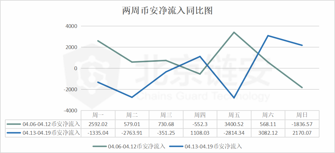 比特币周报 | 链上交易额下降，交易所活跃度却转而上升