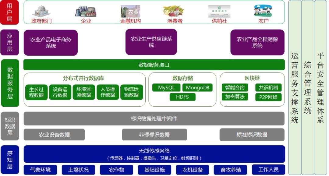 区块链技术融合，全流程溯源不是伪命题