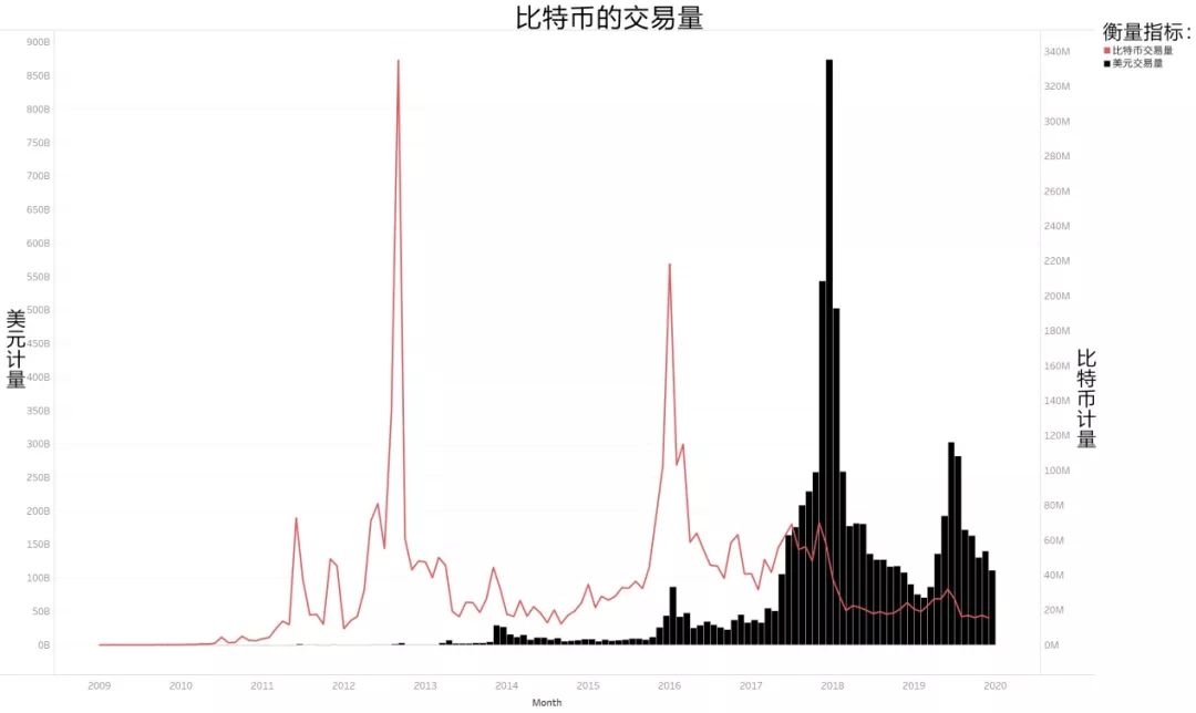 数据分析 | 跟10年前比，比特币除了价格还有什么不一样？