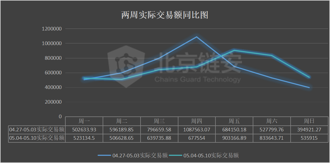 比特币周报：币价大幅拉升，链上表现平平，唯有一项数据随之向上