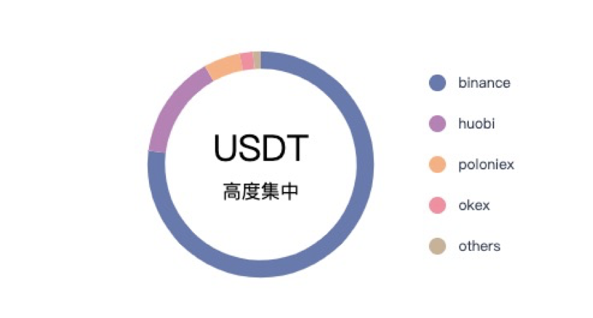 行业研报 | 以 USDT 为例看稳定币：虽持仓过于集中，但“稳定”作用不可或缺
