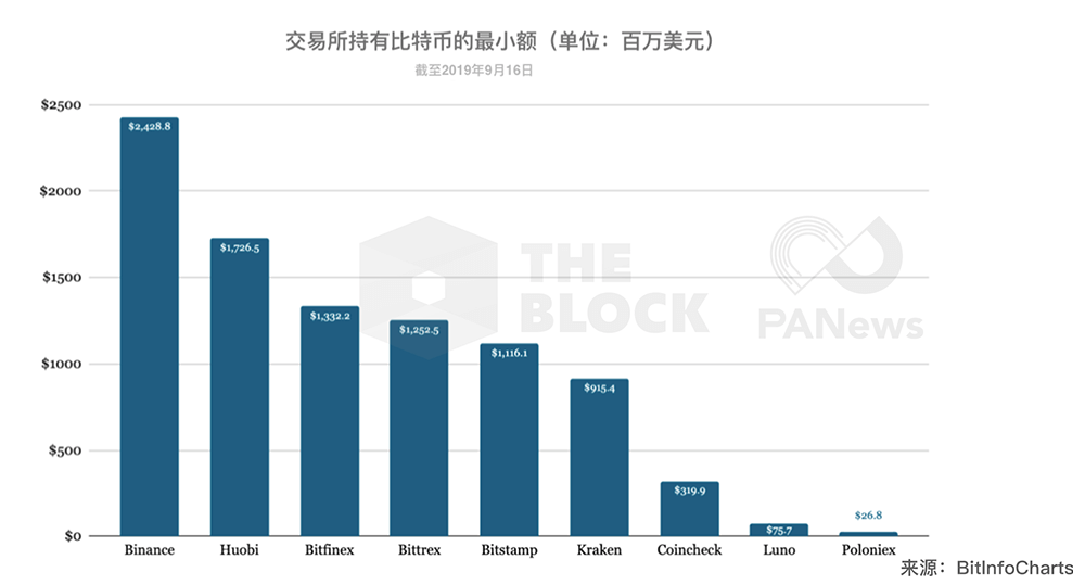钱包数据解读：交易所持有超124亿美元主流币，谁是最大Holder？