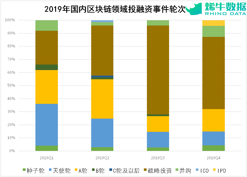 2019年区块链行业投融资盘点：国内总融资额下滑40%，机构出手更为谨慎