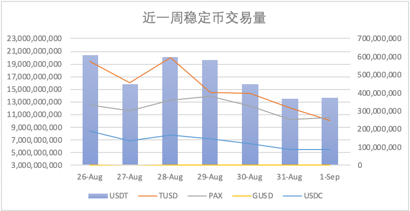 行情周报 | USDT场外价格走高炒稳定币收益跑赢大盘？