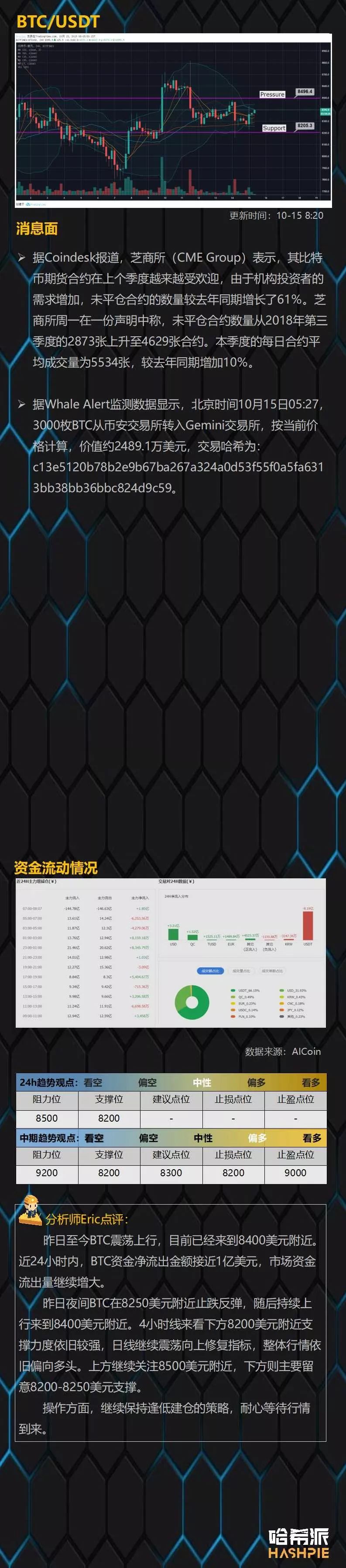 大盘逐步企稳反弹，XRP领涨主流币