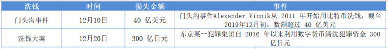 2019年区块链安全事件总结，全球损失超60亿美元