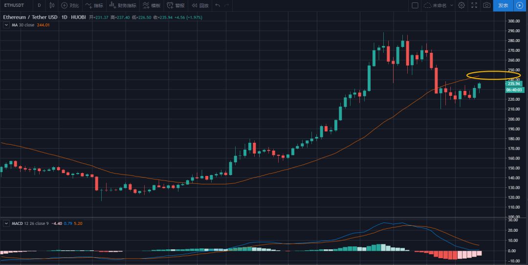 比特币反弹突破9100美元，预判3月中旬的大行情能否提前到来？