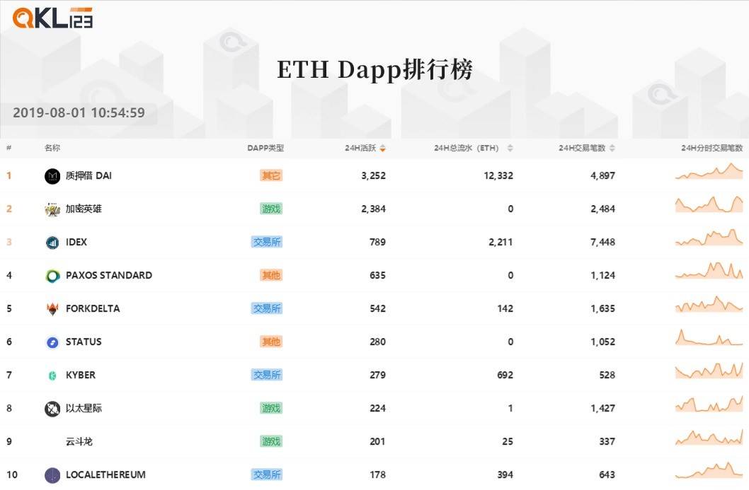 10DAPP排行榜 (9)eth