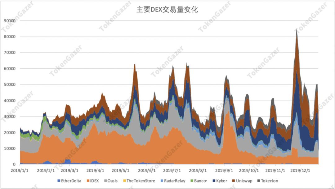 DeFi 2019年数据观察：借贷市场效率提升，DEX 出现差异化发展