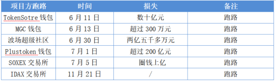 2019年区块链安全事件总结，全球损失超60亿美元