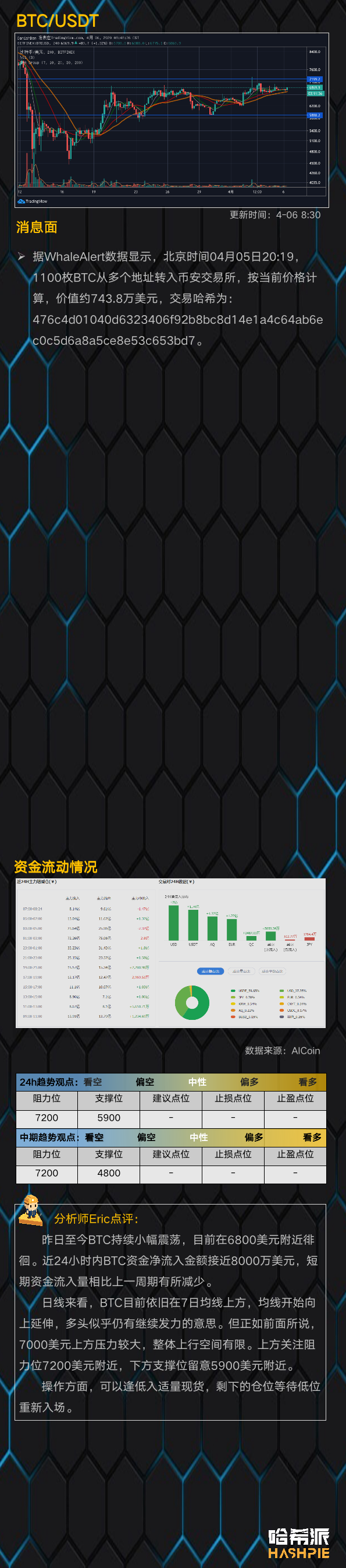 行情分析 | 大盘疑似企稳，能否突破7000美元关口？