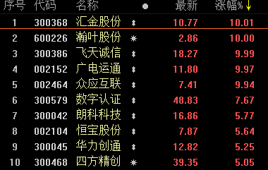 DC/EP大火，金融机构超200亿元重仓数字货币概念股！这6股被火爆调研
