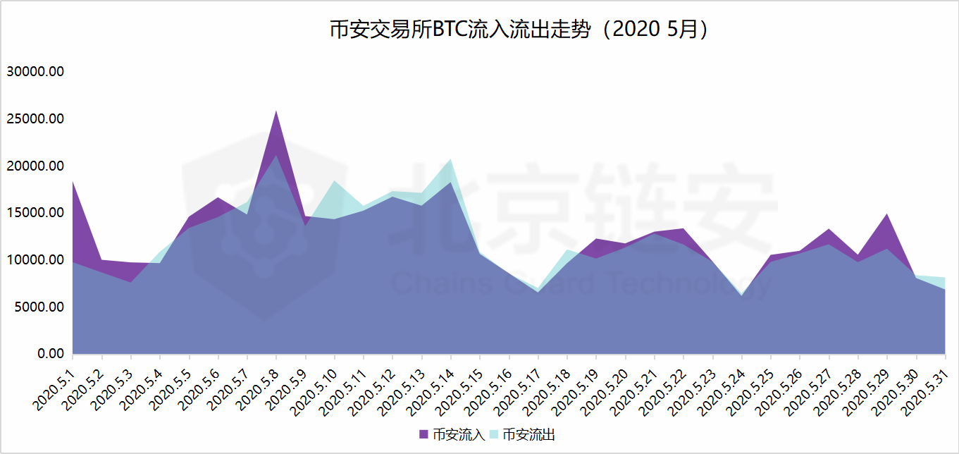 比特币链上数据5月扫描：偶然还是趋势？HBO从三足鼎立到一家独大？