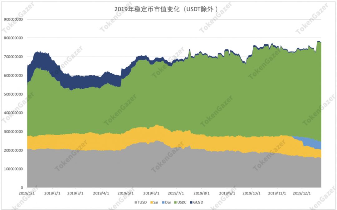 DeFi 2019年数据观察：借贷市场效率提升，DEX 出现差异化发展