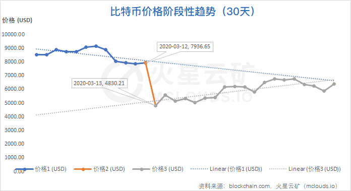 比特币网络3月分析报告：算力收益增长缓慢，难度或再度小幅下调