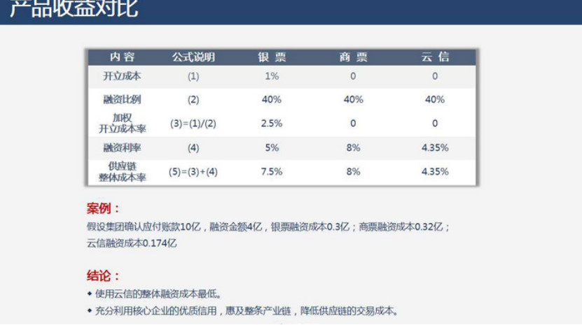 有信用就有明天！区块链+供应链金融助力企业融资的5种方式