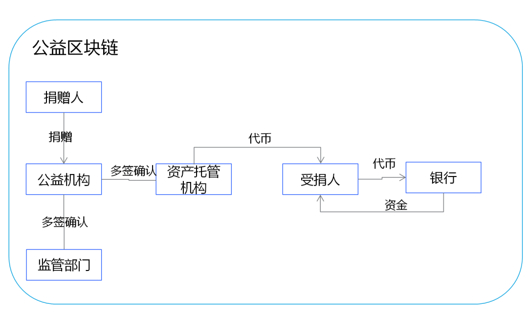 研究 | 区块链技术如何推动公益慈善机构变革？