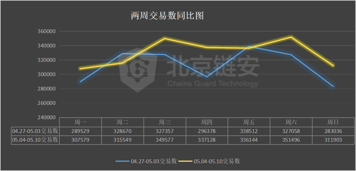 比特币周报：币价大幅拉升，链上表现平平，唯有一项数据随之向上