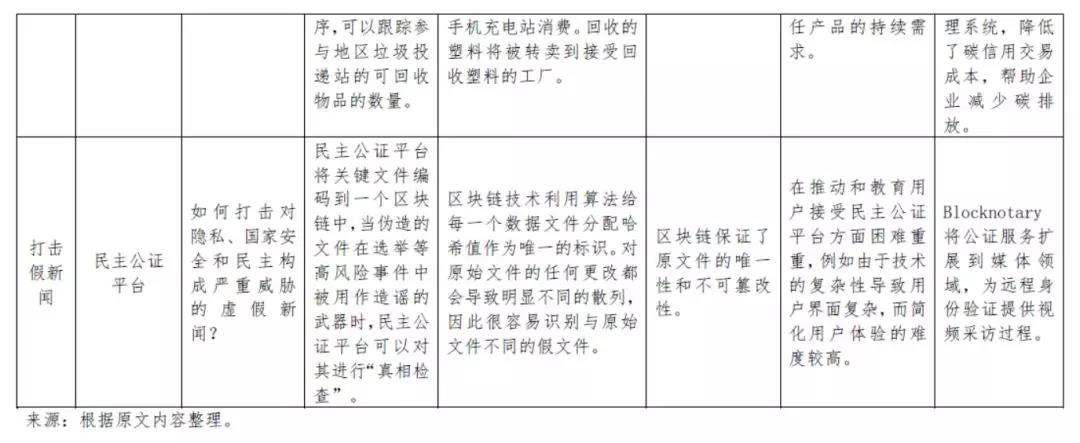 研报 | 区块链与社会创新蓝图