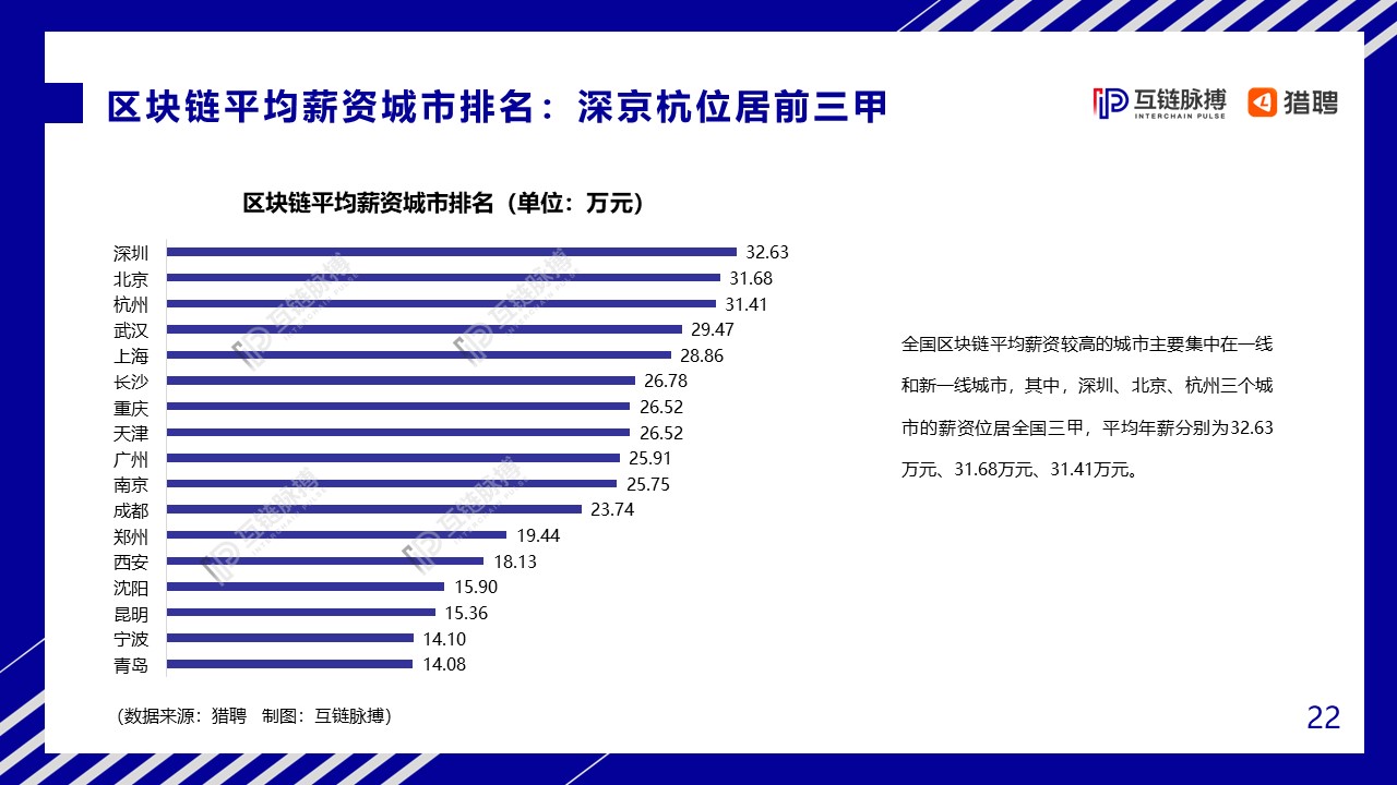 2020中国区块链人才发展研报：全球市场规模将达139.6亿美元，中小型企业为招聘主力军