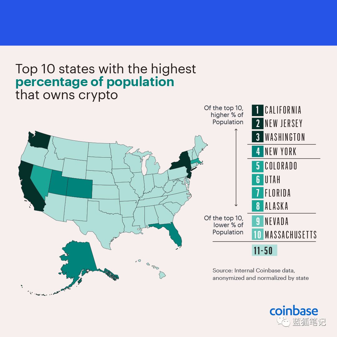 Coinbase报告:一文读懂美国加密货币行业