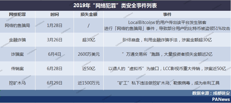 全景扫描2019安全事件：28起交易所案例涉及13亿美元，项目方跑路卷走250亿元