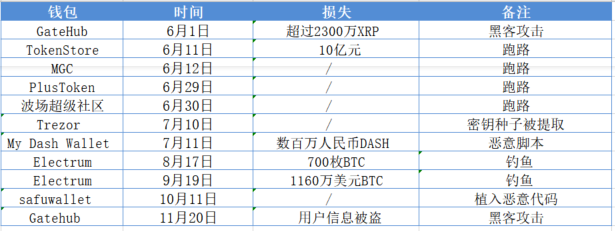 2019年区块链安全事件总结，全球损失超60亿美元