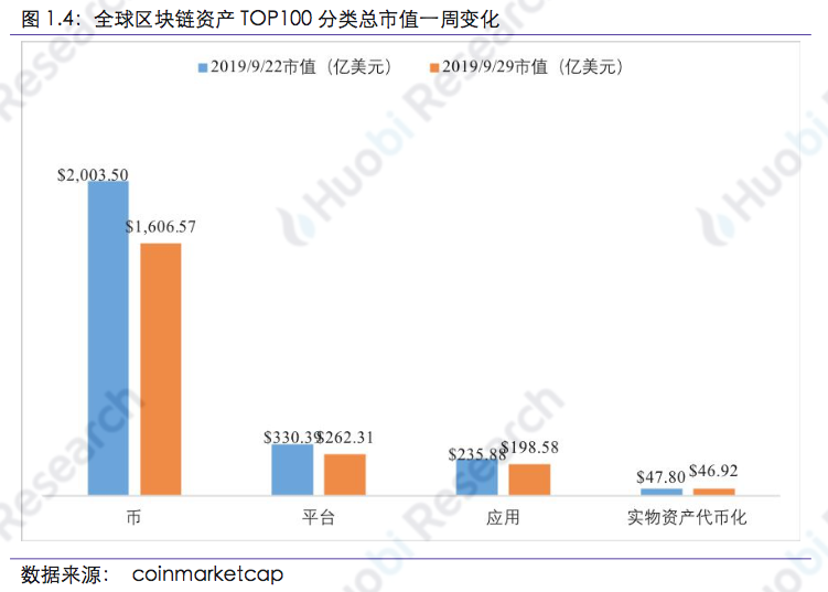 区块链行业周报:本周区块链资产总市值比上周下跌18.89%