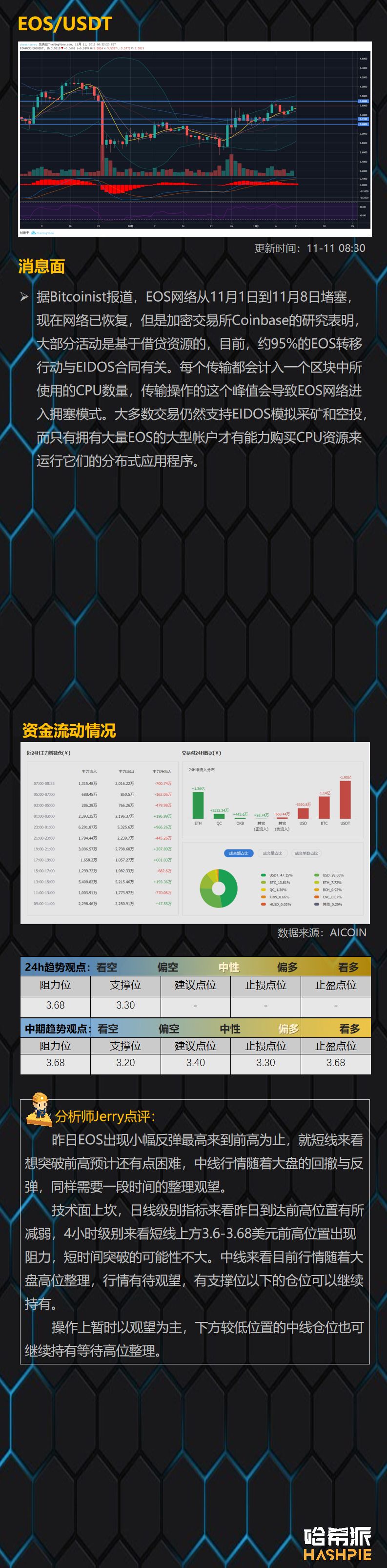 BTC重回9000美元上方，盘面仍在继续僵持