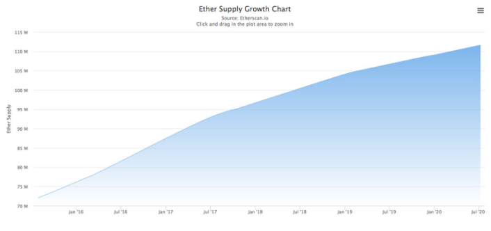 观点：ETH 2.0 的通胀率有望下降至 1.58%