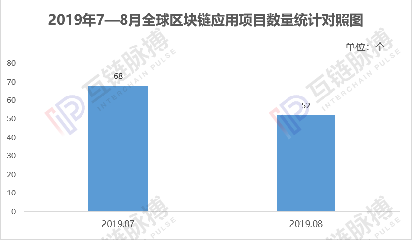 8月全球披露区块链应用项目52个，政府部门成为主导力量
