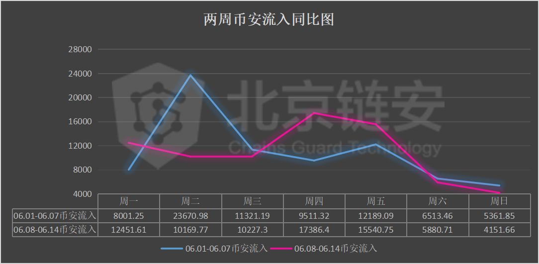 比特币周报：链上数据下滑，币安净流入大幅下降，火币净流出收窄