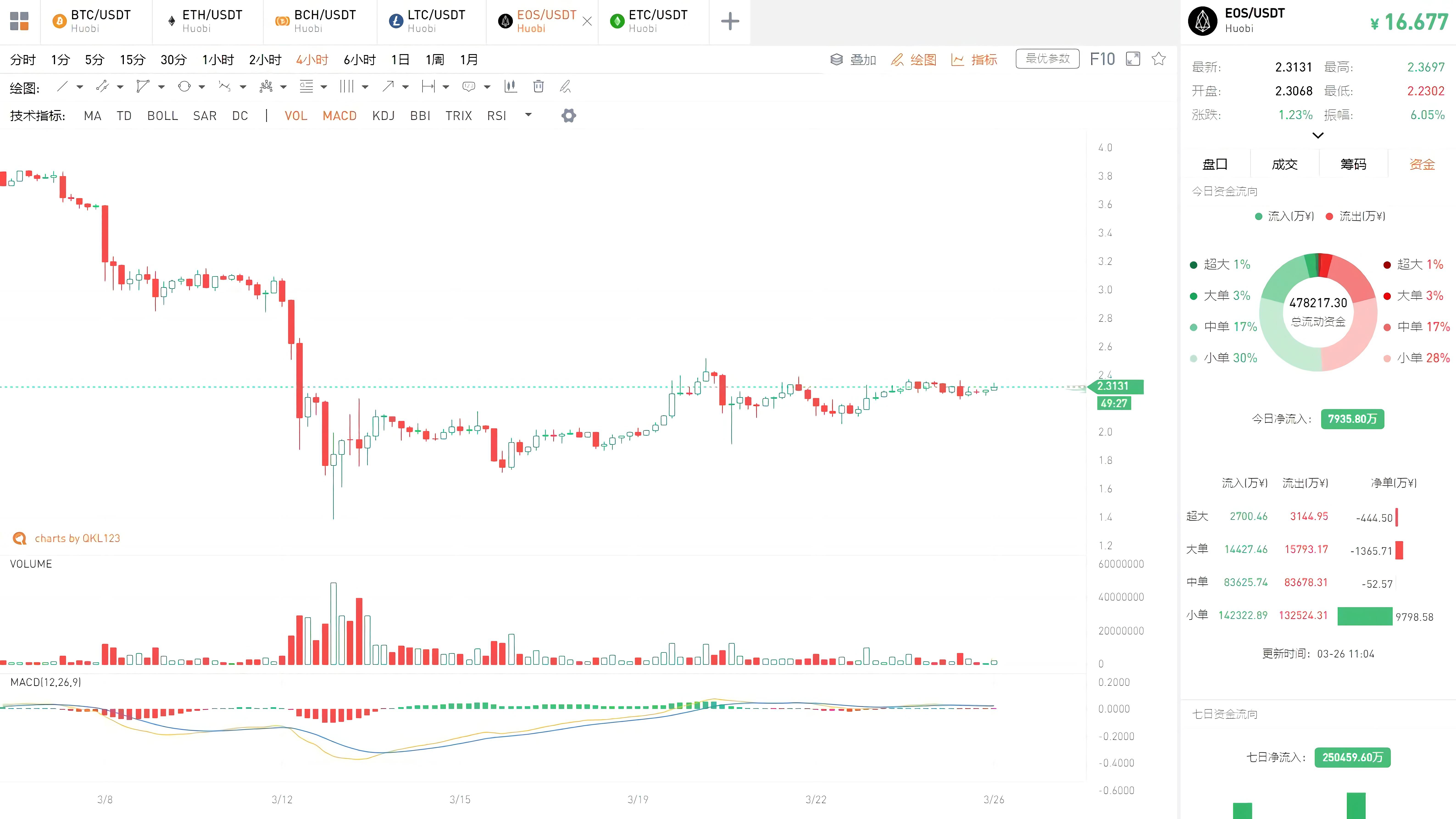 QKL123行情分析|“门头沟”案清算在即,近14万比特币去向何方?(0326)