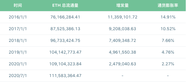 观点：ETH 2.0 的通胀率有望下降至 1.58%