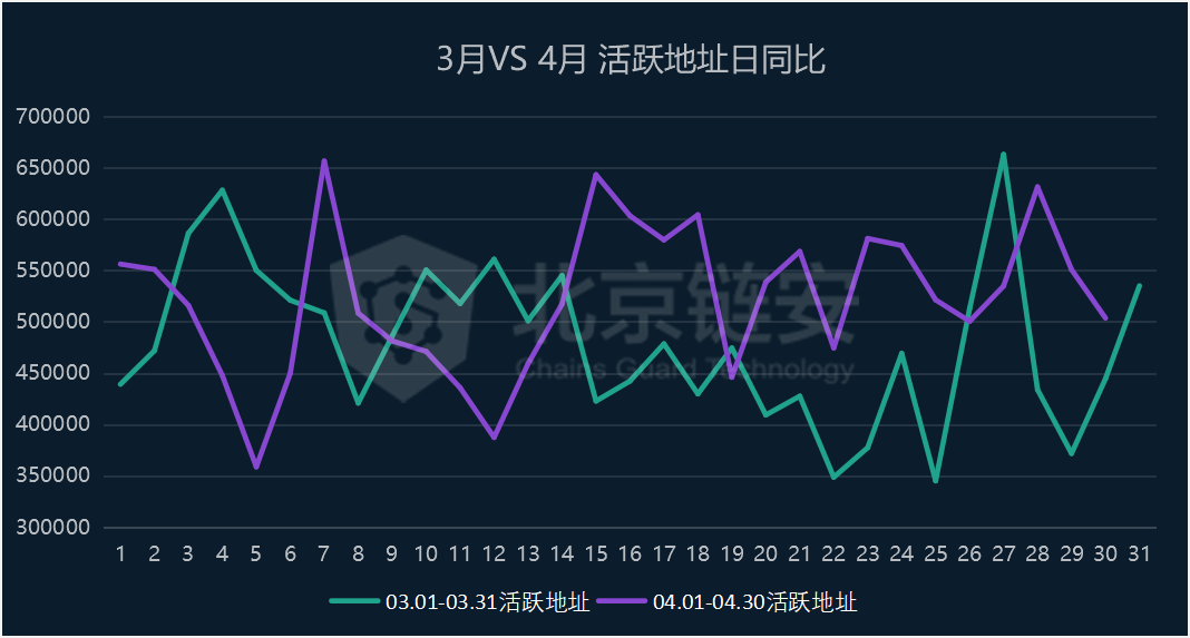 链上数据3、4月比较：大额转账数变化揭示交易中的核心力量