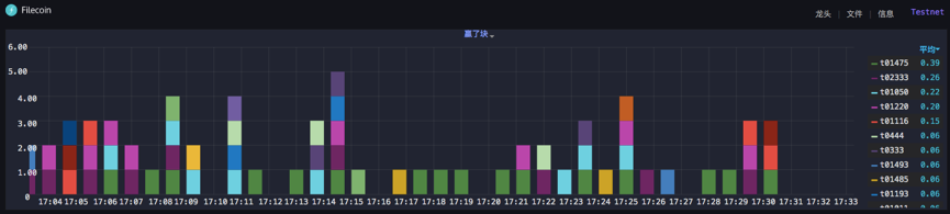 Filecoin主网测试，“先行”矿机或遭淘汰