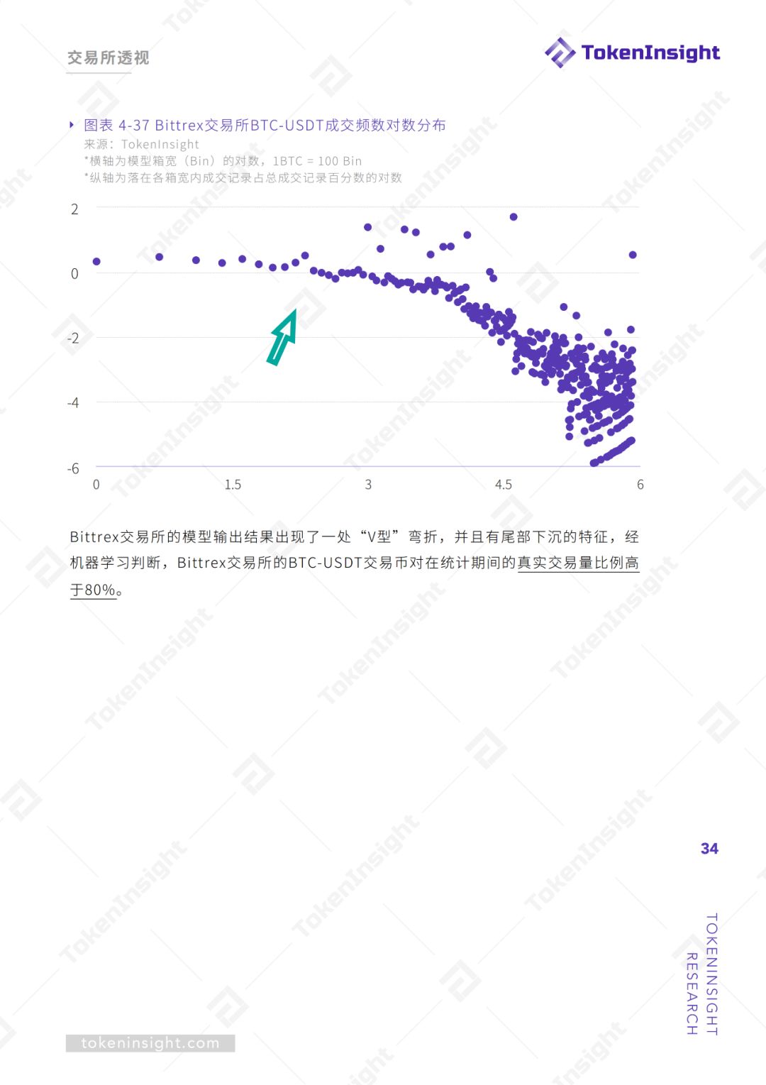 交易所真实交易量报告（上） | TokenInsight