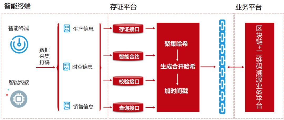 区块链技术融合，全流程溯源不是伪命题