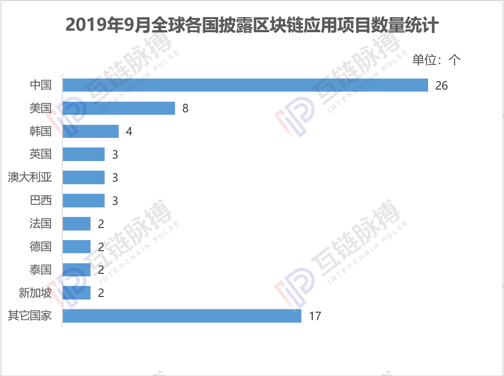月报 | 9月全球披露区块链应用项目70个，中国市场降温
