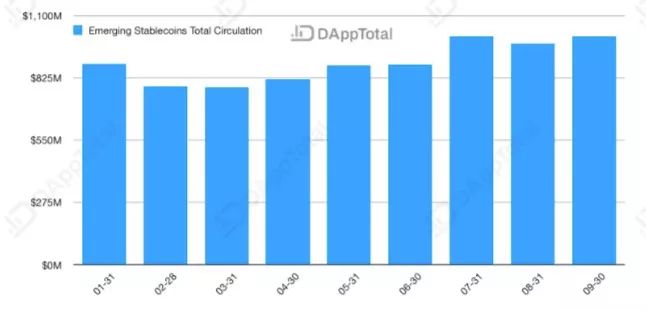 稳定币月报 | USDC、DAI等新兴稳定币借DeFi场景挑战USDT？