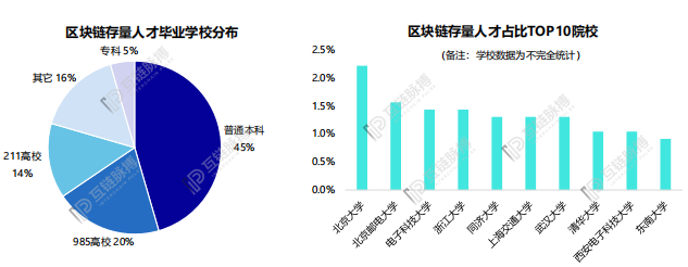 浅谈2020年中国区块链人才发展：供需“错位”仍在继续，薪资结构趋向合理