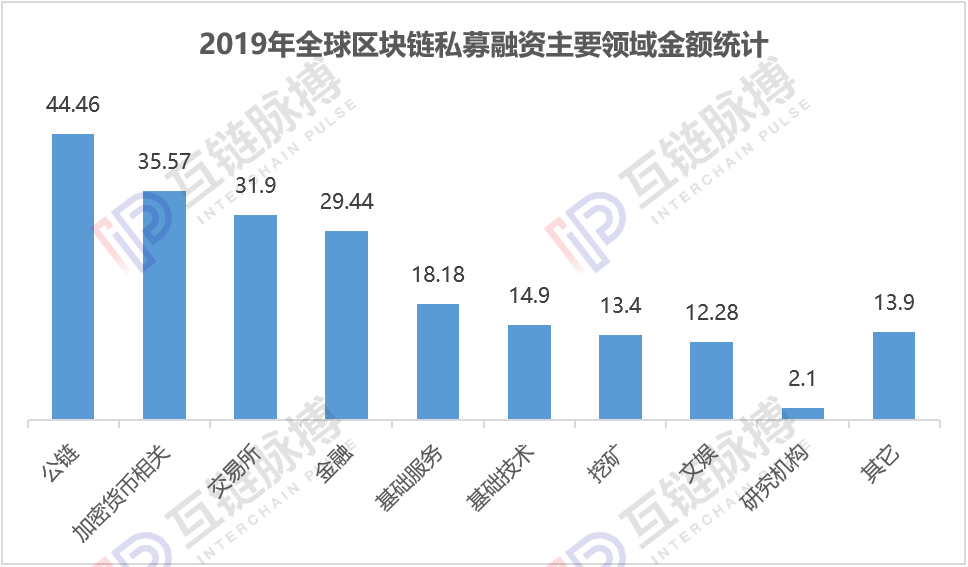 2019年全球区块链私募融资216.12亿元 六成资金流向美国市场
