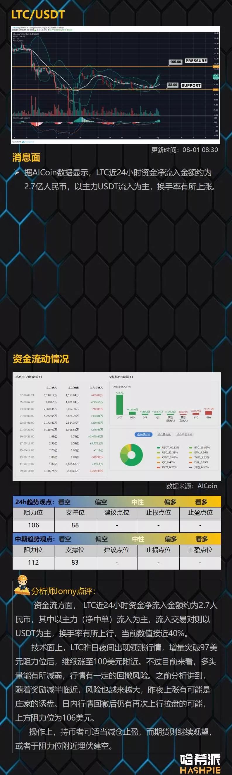 LTC减产利好领涨，大盘借势启动？