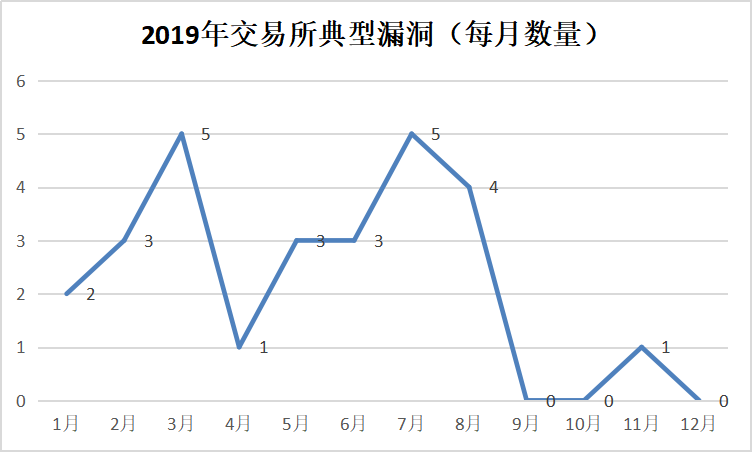 2019年区块链安全事件总结，全球损失超60亿美元