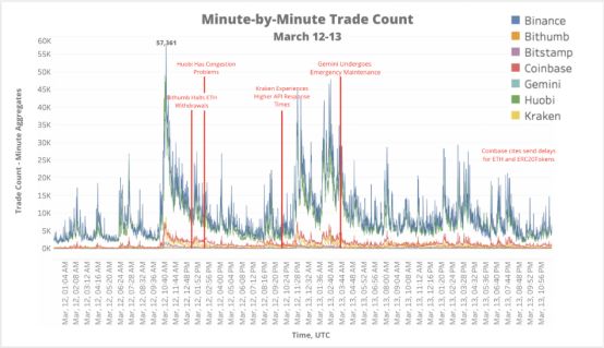 极端行情之下，BitMEX、币安等主流交易所表现如何？
