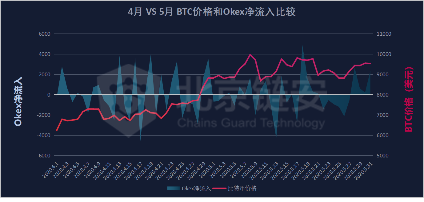 比特币链上数据5月扫描：偶然还是趋势？HBO从三足鼎立到一家独大？